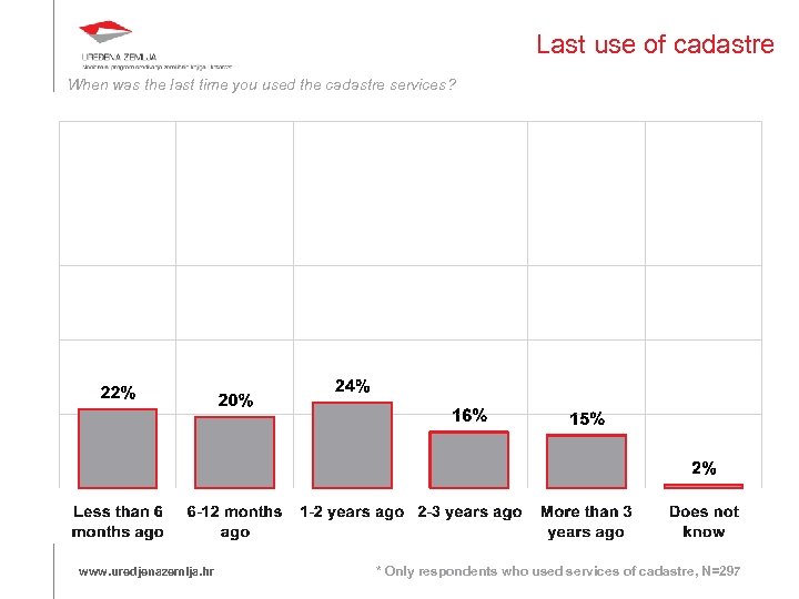 Last use of cadastre When was the last time you used the cadastre services?