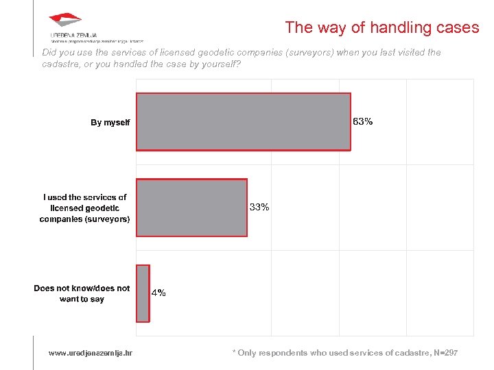 The way of handling cases Did you use the services of licensed geodetic companies