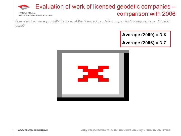 Evaluation of work of licensed geodetic companies – comparison with 2006 How satisfied were