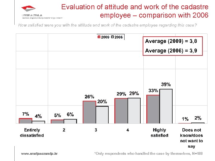 Evaluation of attitude and work of the cadastre employee – comparison with 2006 How
