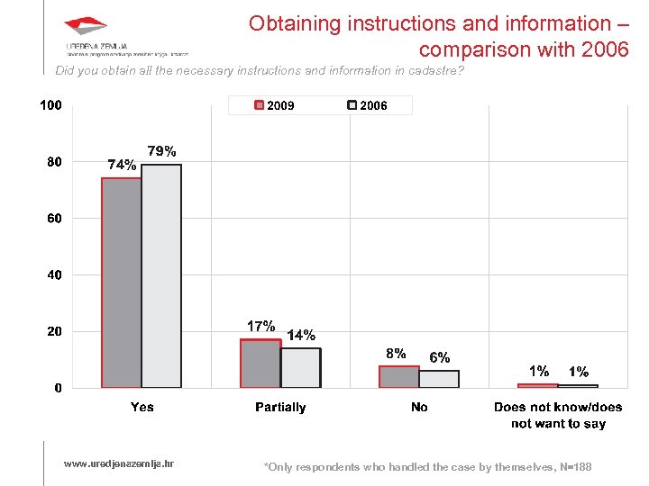 Obtaining instructions and information – comparison with 2006 Did you obtain all the necessary