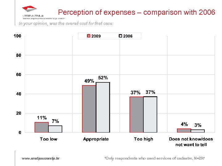 Perception of expenses – comparison with 2006 In your opinion, was the overall cost