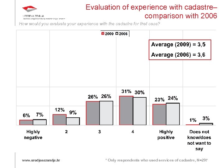 Evaluation of experience with cadastre– comparison with 2006 How would you evaluate your experience