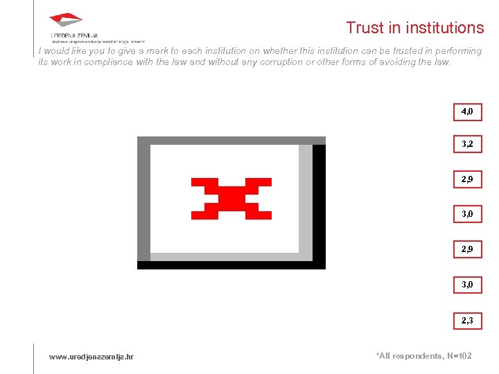 Trust in institutions I would like you to give a mark to each institution