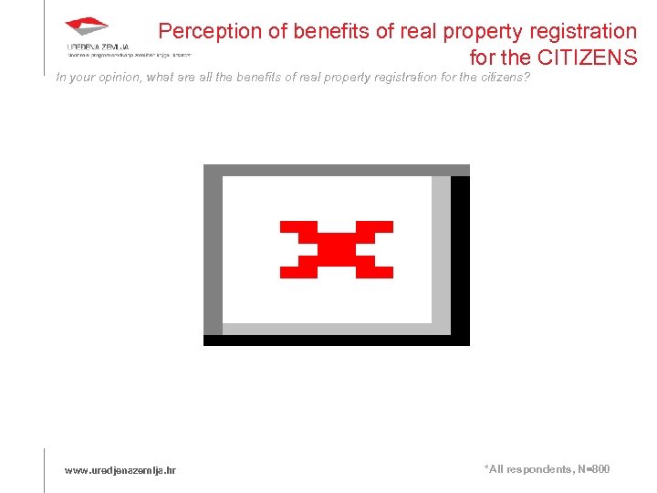 Perception of benefits of real property registration for the CITIZENS In your opinion, what