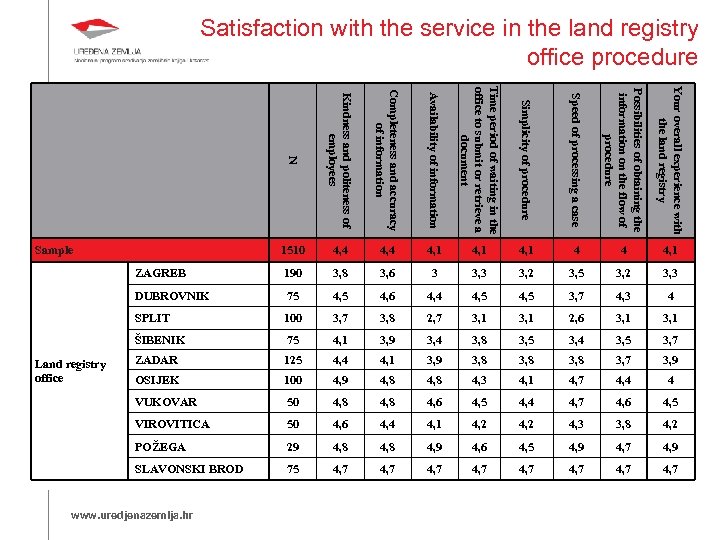 Satisfaction with the service in the land registry office procedure N Kindness and politeness