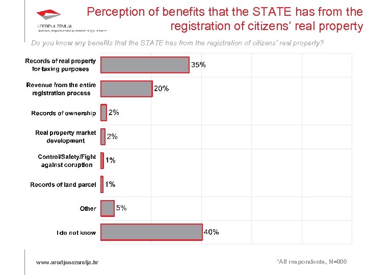 Perception of benefits that the STATE has from the registration of citizens’ real property