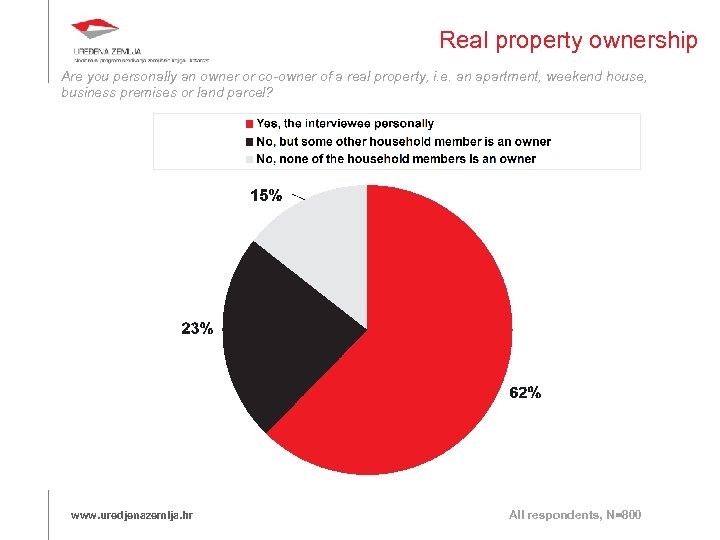 Real property ownership Are you personally an owner or co-owner of a real property,