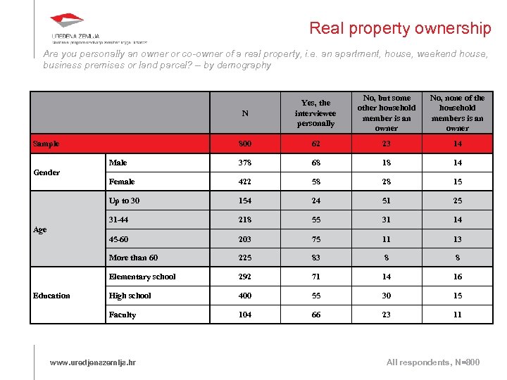 Real property ownership Are you personally an owner or co-owner of a real property,