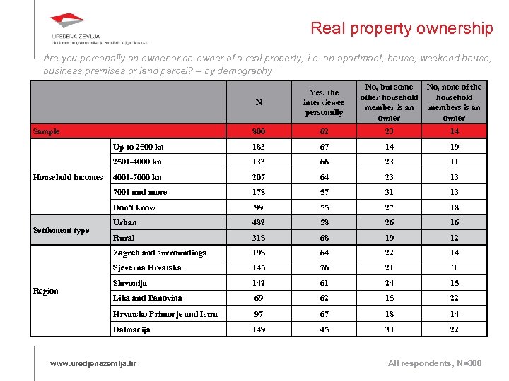 Real property ownership Are you personally an owner or co-owner of a real property,