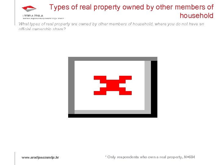 Types of real property owned by other members of household What types of real