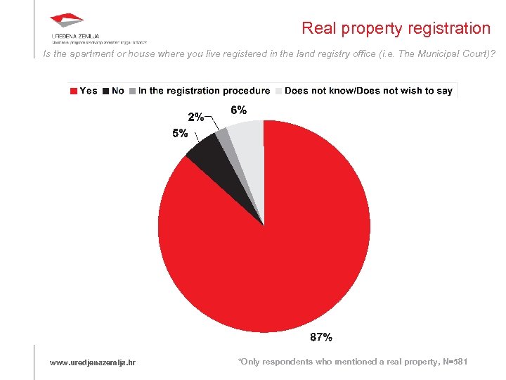 Real property registration Is the apartment or house where you live registered in the