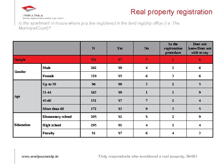 Real property registration Is the apartment or house where you live registered in the
