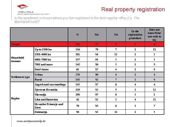 Real property registration Is the apartment or house where you live registered in the