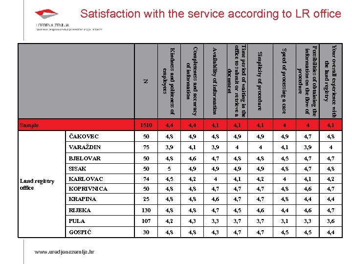 Satisfaction with the service according to LR office N Kindness and politeness of employees
