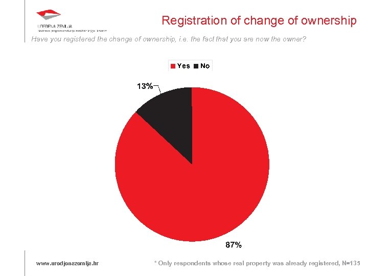 Registration of change of ownership Have you registered the change of ownership, i. e.