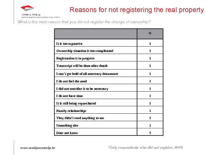 Reasons for not registering the real property What is the main reason that you