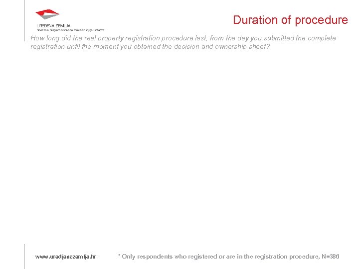 Duration of procedure How long did the real property registration procedure last, from the