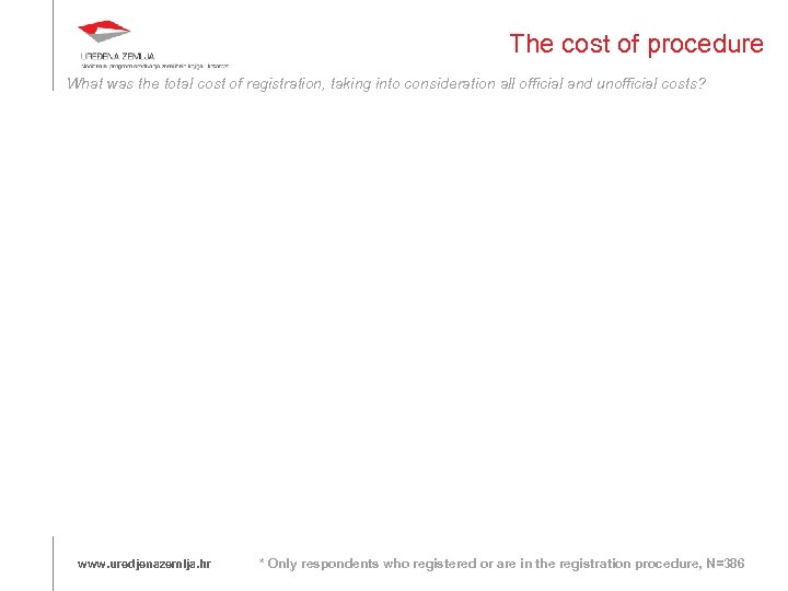 The cost of procedure What was the total cost of registration, taking into consideration