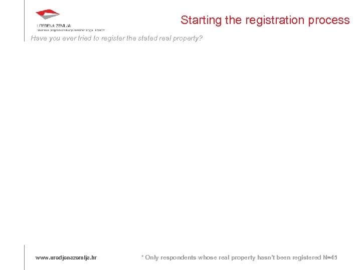 Starting the registration process Have you ever tried to register the stated real property?