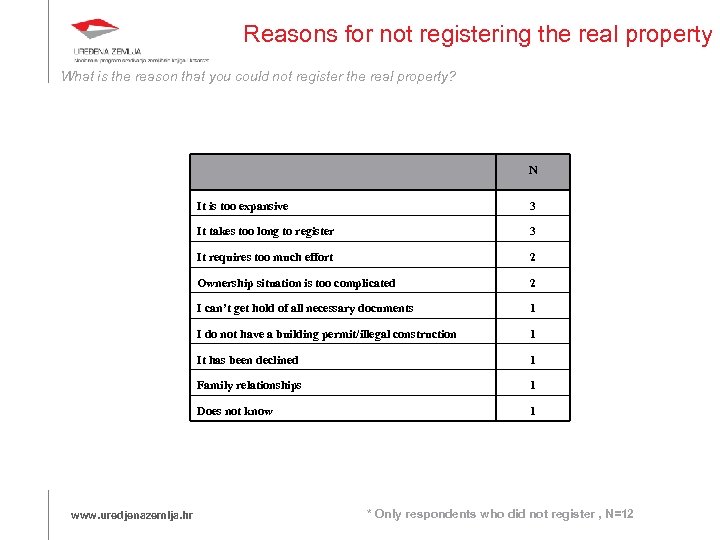 Reasons for not registering the real property What is the reason that you could