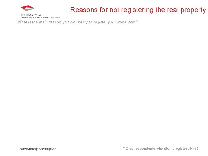 Reasons for not registering the real property What is the main reason you did