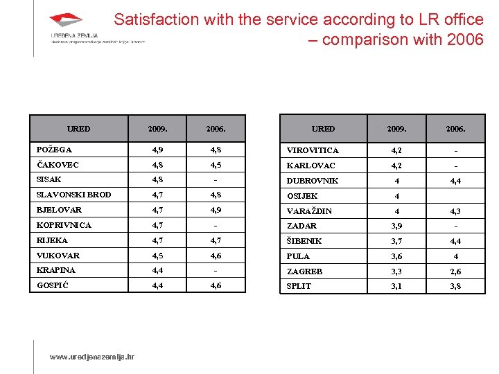Satisfaction with the service according to LR office – comparison with 2006 URED 2009.