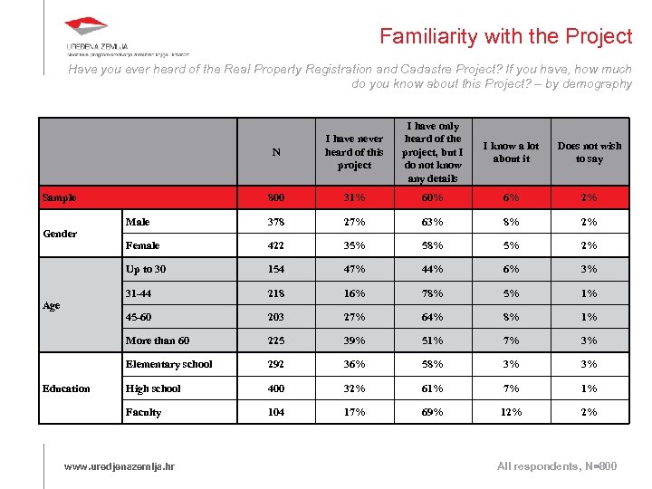 Familiarity with the Project Have you ever heard of the Real Property Registration and