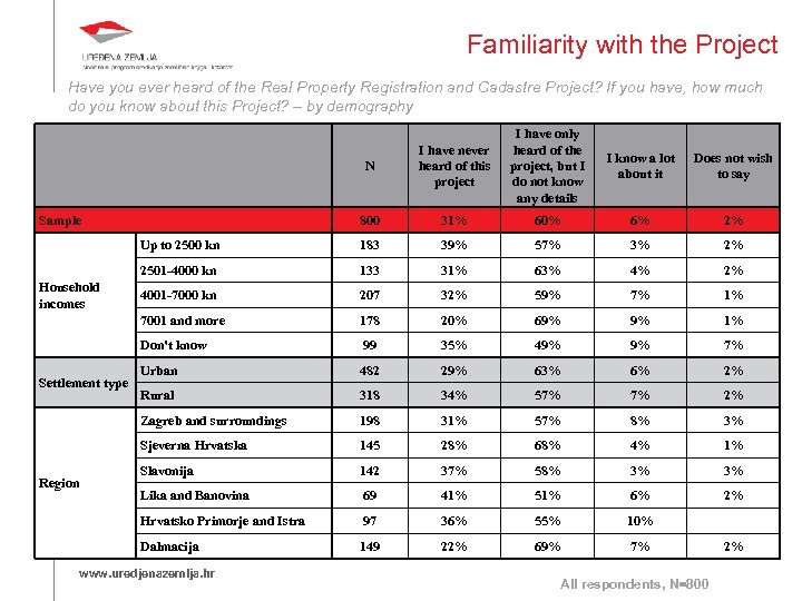 Familiarity with the Project Have you ever heard of the Real Property Registration and