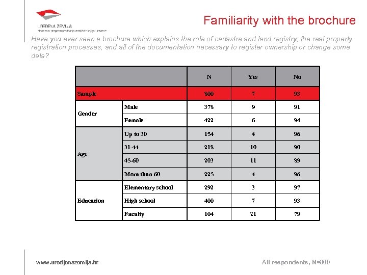 Familiarity with the brochure Have you ever seen a brochure which explains the role