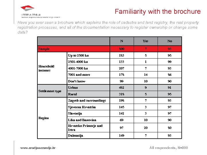Familiarity with the brochure Have you ever seen a brochure which explains the role