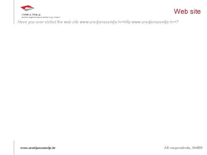 Web site Have you ever visited the web site www. uredjenazemlja. hr<http: www. uredjenazemlja.