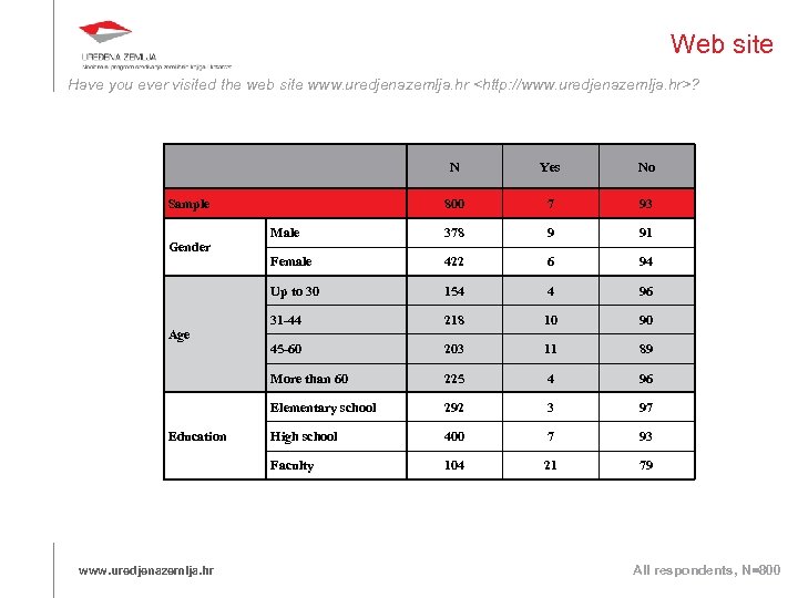 Web site Have you ever visited the web site www. uredjenazemlja. hr <http: //www.