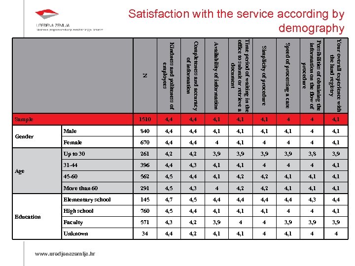 Satisfaction with the service according by demography N Kindness and politeness of employees Completeness