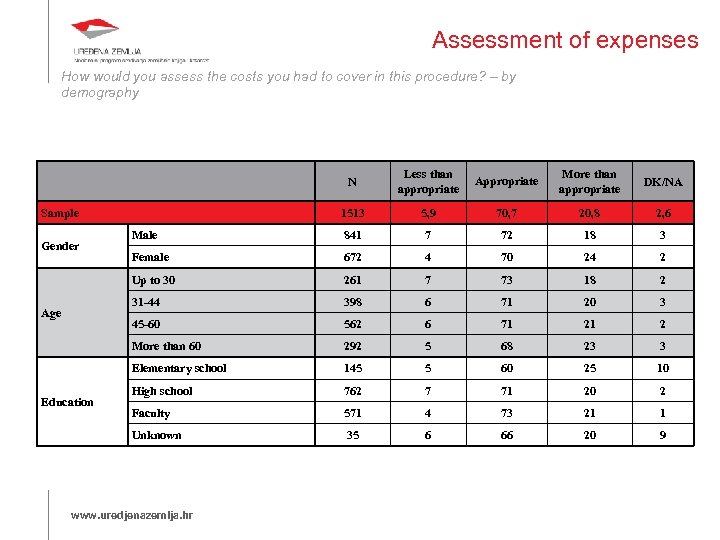 Assessment of expenses How would you assess the costs you had to cover in