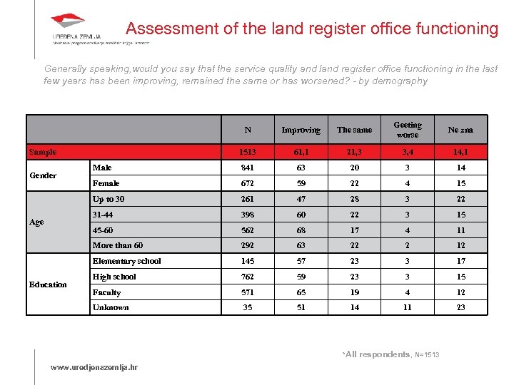Assessment of the land register office functioning Generally speaking, would you say that the