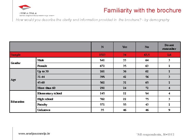 Familiarity with the brochure How would you describe the clarity and information provided in