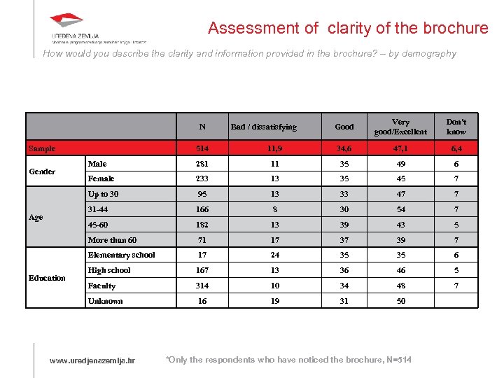 Assessment of clarity of the brochure How would you describe the clarity and information