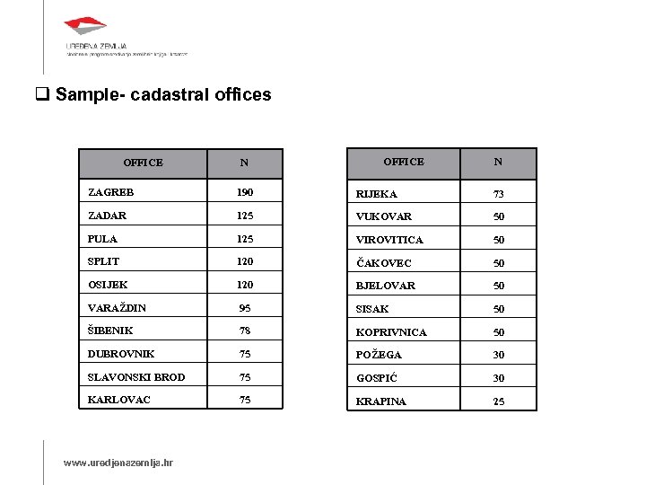  Sample- cadastral offices OFFICE N ZAGREB 190 RIJEKA 73 ZADAR 125 VUKOVAR 50