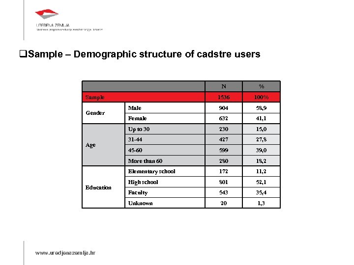  Sample – Demographic structure of cadstre users N % 1536 100% Male 904