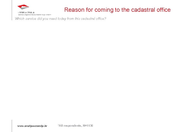 Reason for coming to the cadastral office Which service did you need today from