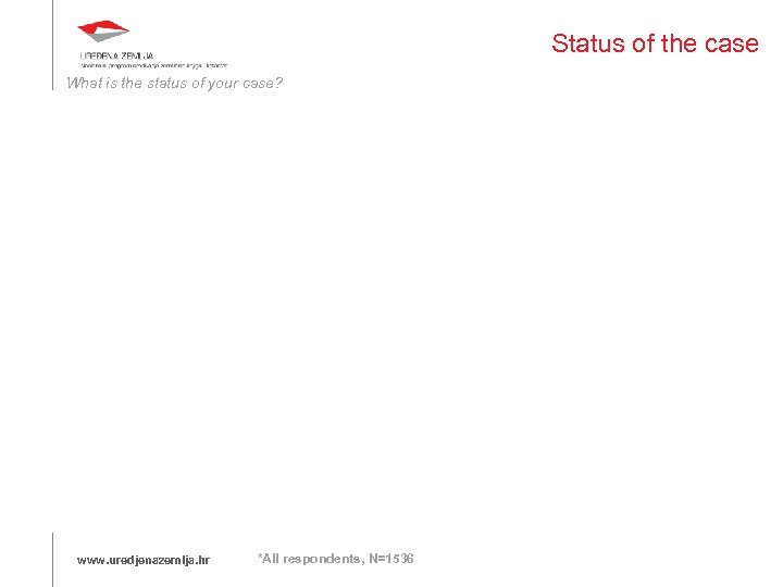 Status of the case What is the status of your case? www. uredjenazemlja. hr