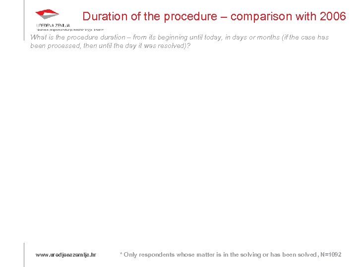 Duration of the procedure – comparison with 2006 What is the procedure duration –