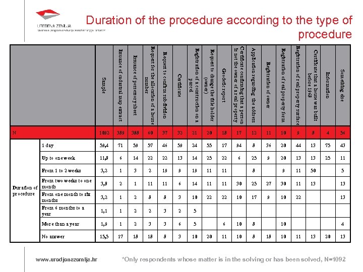 Duration of the procedure according to the type of procedure Sample Issuance of cadastral