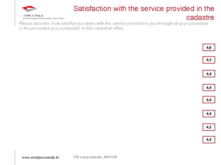 Satisfaction with the service provided in the cadastre Please describe how satisfied you were
