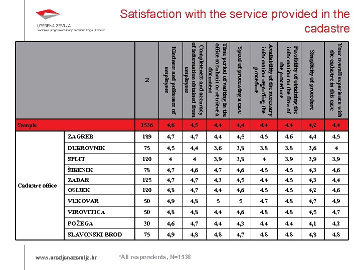 Satisfaction with the service provided in the cadastre N Kindness and politeness of employees