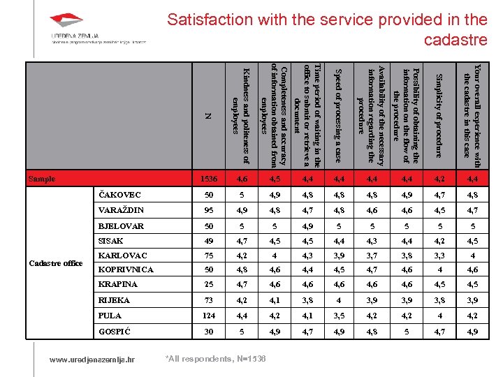 Satisfaction with the service provided in the cadastre N Kindness and politeness of employees