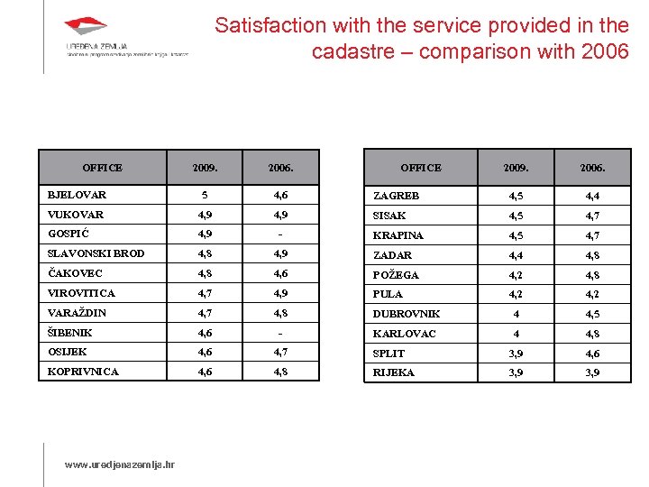 Satisfaction with the service provided in the cadastre – comparison with 2006 OFFICE 2009.