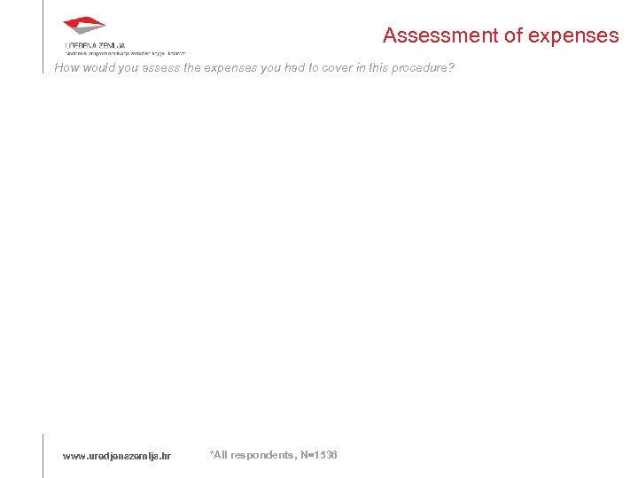 Assessment of expenses How would you assess the expenses you had to cover in