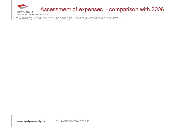 Assessment of expenses – comparison with 2006 How would you assess the expenses you